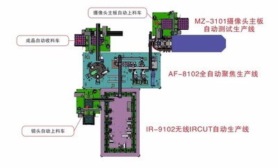 IRAF-1101攝像頭模組全自動化生產系統(tǒng)